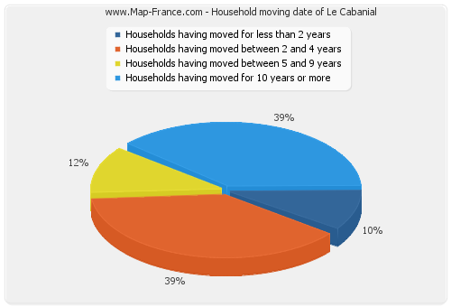 Household moving date of Le Cabanial